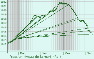 Graphe de la pression atmosphrique prvue pour Saint-Maur