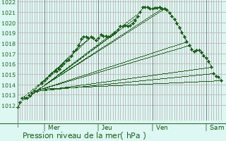 Graphe de la pression atmosphrique prvue pour Velennes