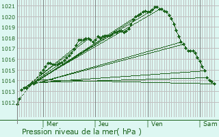 Graphe de la pression atmosphrique prvue pour Vieux-Champagne