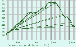 Graphe de la pression atmosphrique prvue pour Villers-Saint-Spulcre