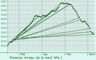 Graphe de la pression atmosphrique prvue pour Bonnires