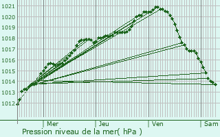 Graphe de la pression atmosphrique prvue pour Maison-Rouge