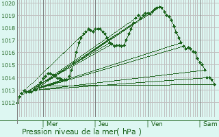 Graphe de la pression atmosphrique prvue pour Niederroedern