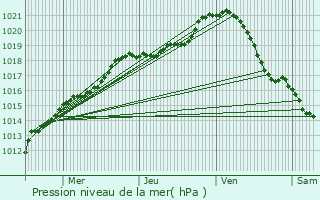 Graphe de la pression atmosphrique prvue pour Bailly