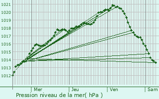 Graphe de la pression atmosphrique prvue pour Saint-Sauveur-ls-Bray