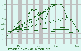 Graphe de la pression atmosphrique prvue pour Bennwihr