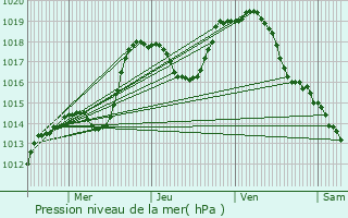 Graphe de la pression atmosphrique prvue pour Illhaeusern