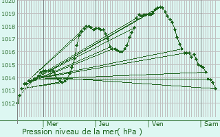 Graphe de la pression atmosphrique prvue pour Fortschwihr