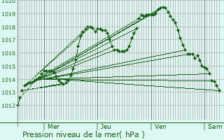 Graphe de la pression atmosphrique prvue pour Durrenentzen