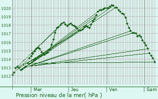 Graphe de la pression atmosphrique prvue pour Blnod-ls-Pont--Mousson