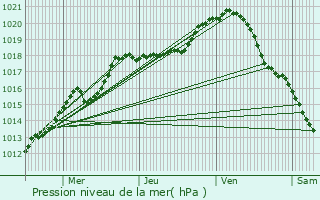 Graphe de la pression atmosphrique prvue pour Chapelaine