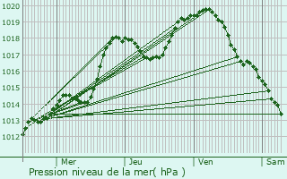 Graphe de la pression atmosphrique prvue pour Offwiller