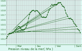 Graphe de la pression atmosphrique prvue pour Wolfisheim