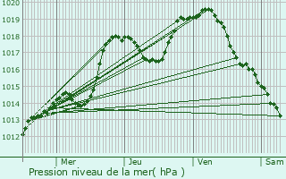 Graphe de la pression atmosphrique prvue pour Ostwald