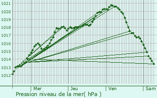 Graphe de la pression atmosphrique prvue pour Margerie-Hancourt