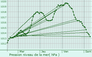 Graphe de la pression atmosphrique prvue pour Dorlisheim