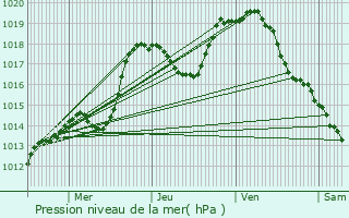 Graphe de la pression atmosphrique prvue pour Geispolsheim