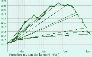 Graphe de la pression atmosphrique prvue pour Saint-Valry-en-Caux