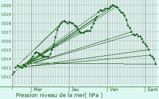 Graphe de la pression atmosphrique prvue pour Struth