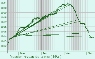 Graphe de la pression atmosphrique prvue pour Le Vaudou