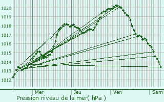 Graphe de la pression atmosphrique prvue pour Ludres