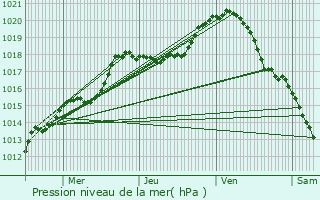 Graphe de la pression atmosphrique prvue pour Bouzancourt