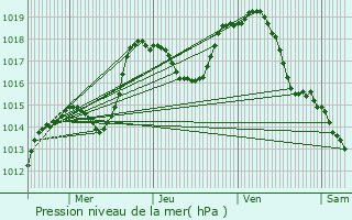 Graphe de la pression atmosphrique prvue pour Rumersheim-le-Haut