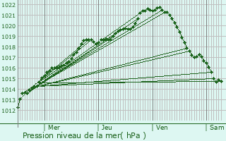 Graphe de la pression atmosphrique prvue pour Saint-Rmy-sur-Avre