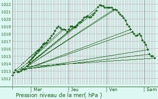 Graphe de la pression atmosphrique prvue pour Barentin