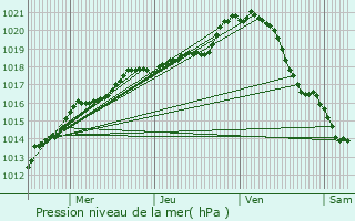 Graphe de la pression atmosphrique prvue pour Louville