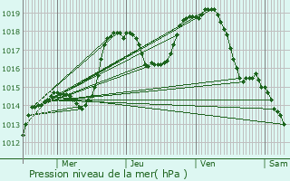 Graphe de la pression atmosphrique prvue pour Thann