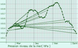 Graphe de la pression atmosphrique prvue pour Ottmarsheim