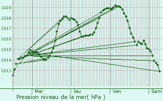 Graphe de la pression atmosphrique prvue pour Mollau