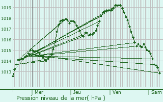 Graphe de la pression atmosphrique prvue pour Saint-Cosme