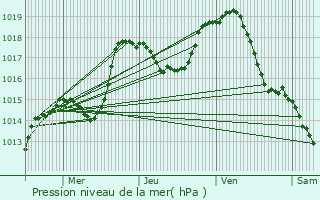 Graphe de la pression atmosphrique prvue pour Heidwiller