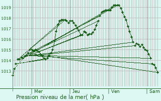 Graphe de la pression atmosphrique prvue pour Wolfersdorf