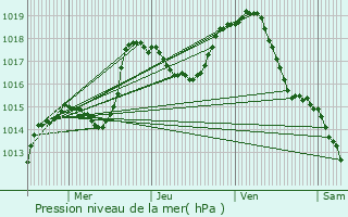 Graphe de la pression atmosphrique prvue pour Steinsoultz