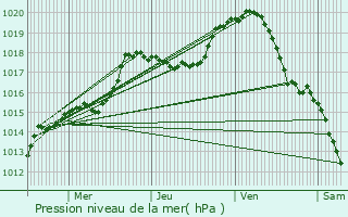 Graphe de la pression atmosphrique prvue pour Buxerolles