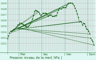 Graphe de la pression atmosphrique prvue pour Louvatange