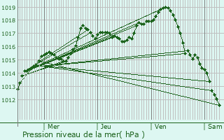 Graphe de la pression atmosphrique prvue pour Santans
