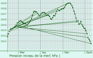 Graphe de la pression atmosphrique prvue pour Gatey