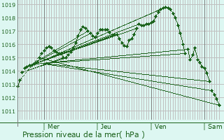 Graphe de la pression atmosphrique prvue pour Nance