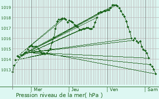 Graphe de la pression atmosphrique prvue pour Ronchamp