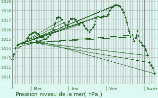 Graphe de la pression atmosphrique prvue pour Saint-Didier