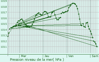 Graphe de la pression atmosphrique prvue pour Dommartin