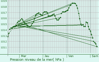 Graphe de la pression atmosphrique prvue pour Limas