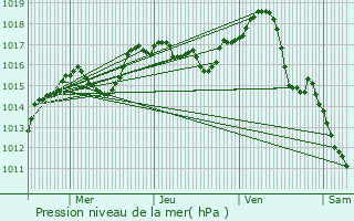 Graphe de la pression atmosphrique prvue pour Villefranche-sur-Sane