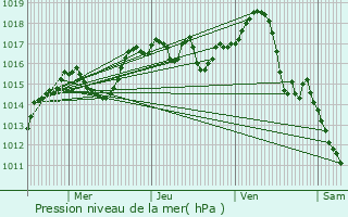 Graphe de la pression atmosphrique prvue pour cully