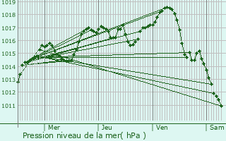 Graphe de la pression atmosphrique prvue pour Nuelles