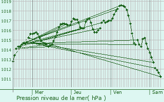 Graphe de la pression atmosphrique prvue pour Saint-Didier-au-Mont-d